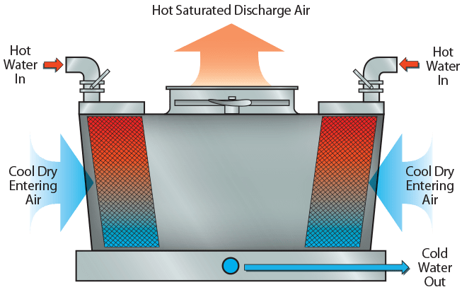 Evaporative Cooling 101 | EVAPCO